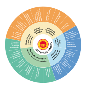 La roue des AOP Laitières durables